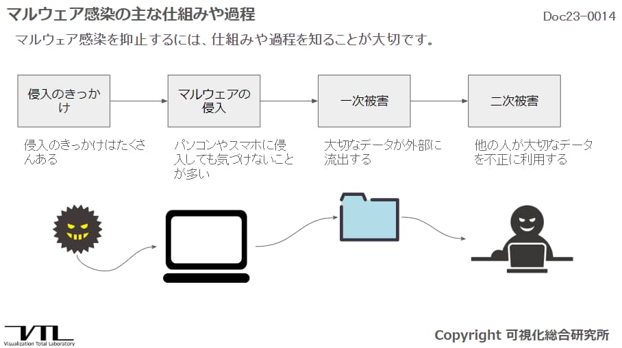 マルウェアがパソコンやスマートフォンなどに侵入するきっかけは、何らかの罠に引っ掛かったり、セキュリティ対策の弱点を狙われるなど多種多様にあります。最近のマルウェアはトラブルが発生してから存在に気づくほど巧妙化しています。大切なファイルが流出したり暗号を掛けてパソコンやスマートフォンを使用不能にするだけでなく、流出したファイルが悪用されるなど二次被害も発生しています。